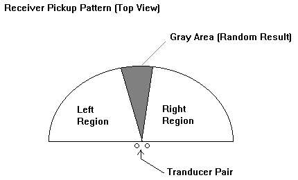 Receiver Pickup
Patter