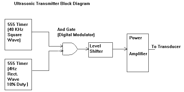 Transmitter Block
Diagram